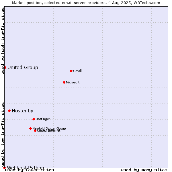 Market position of Hoster.by vs. United Group vs. Webhost Python