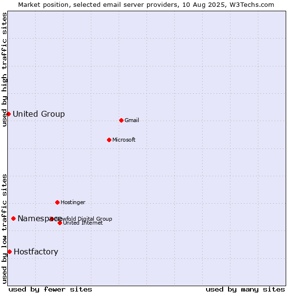 Market position of Namespace vs. Hostfactory vs. United Group
