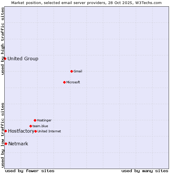 Market position of Netmark vs. Hostfactory vs. United Group