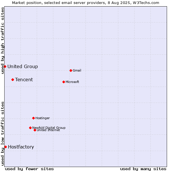 Market position of Tencent vs. Hostfactory vs. United Group