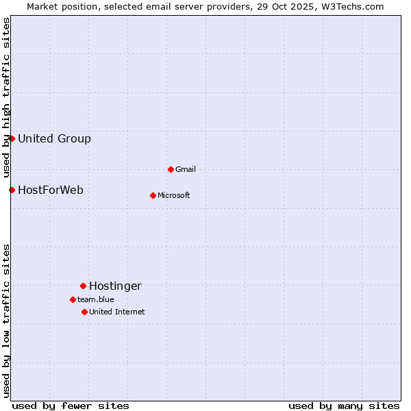 Market position of Hostinger vs. United Group vs. HostForWeb