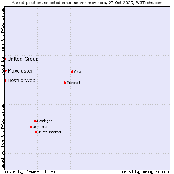 Market position of Maxcluster vs. United Group vs. HostForWeb