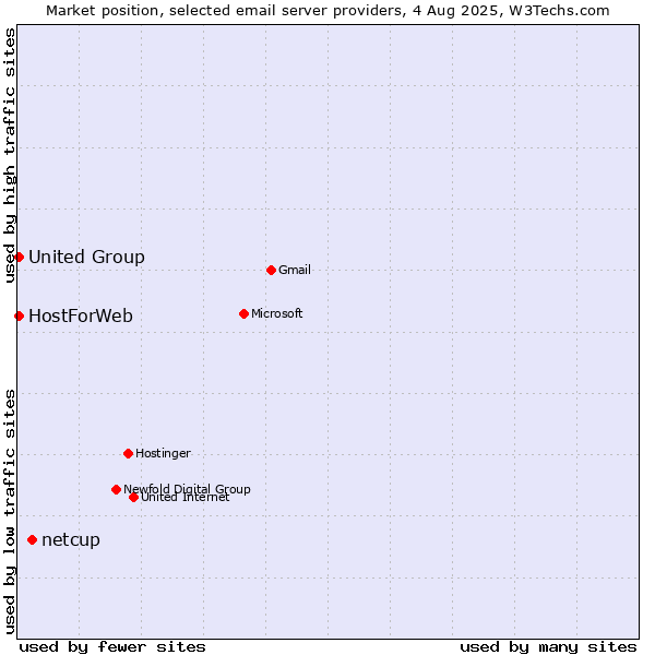Market position of netcup vs. United Group vs. HostForWeb