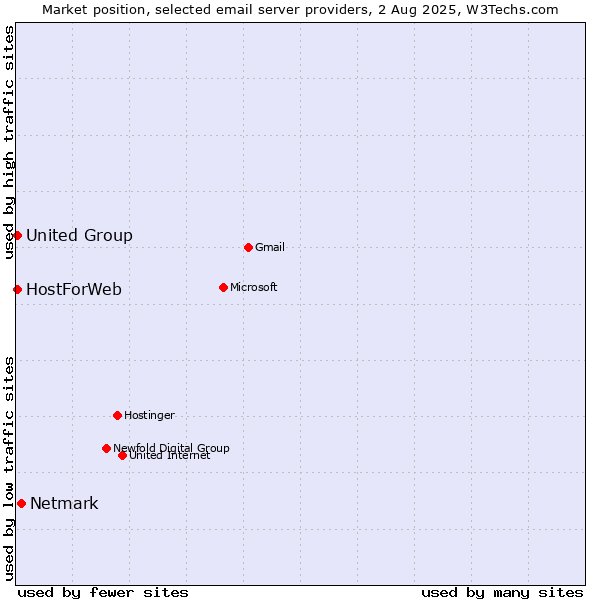 Market position of Netmark vs. United Group vs. HostForWeb