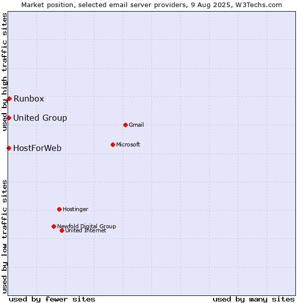 Market position of Runbox vs. United Group vs. HostForWeb