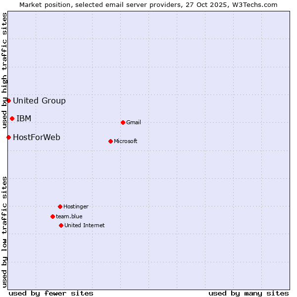 Market position of IBM vs. United Group vs. HostForWeb