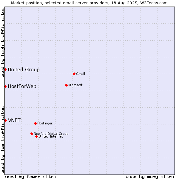 Market position of VNET vs. United Group vs. HostForWeb