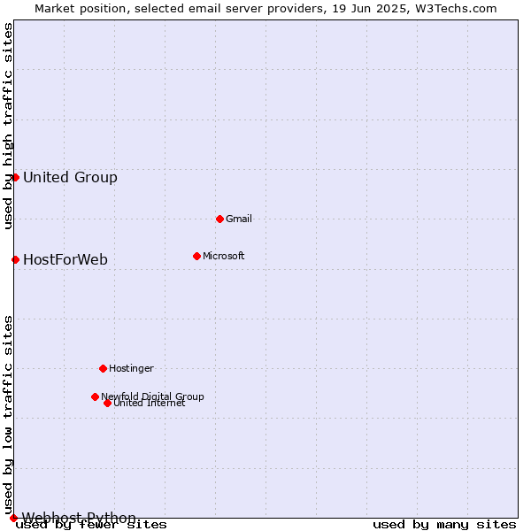 Market position of United Group vs. HostForWeb vs. Webhost Python