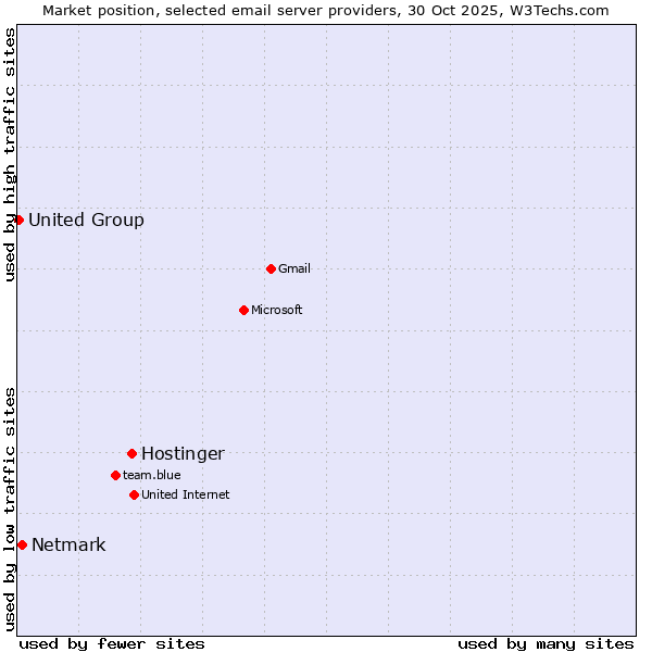 Market position of Hostinger vs. Netmark vs. United Group