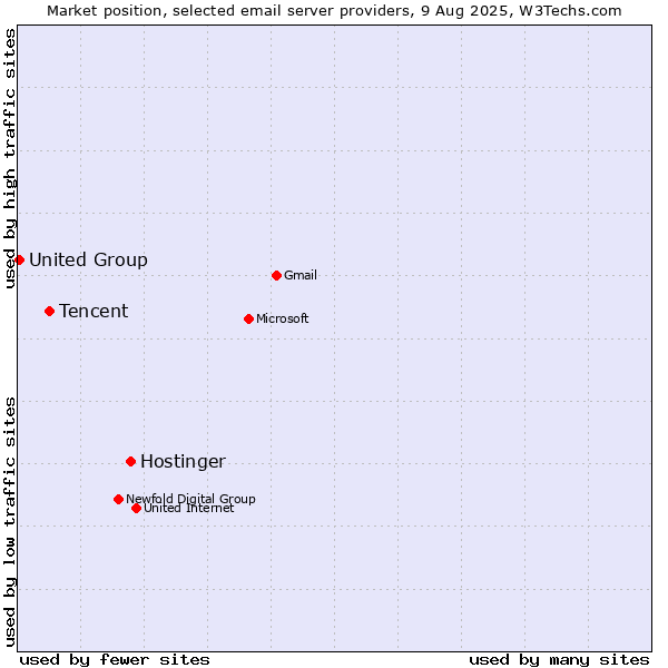 Market position of Hostinger vs. Tencent vs. United Group