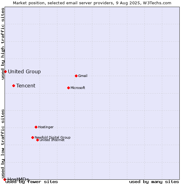 Market position of Tencent vs. United Group vs. HostMDs