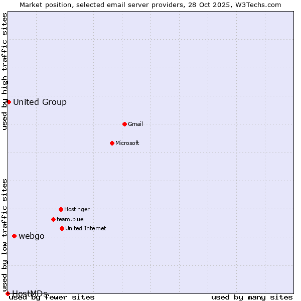 Market position of webgo vs. United Group vs. HostMDs