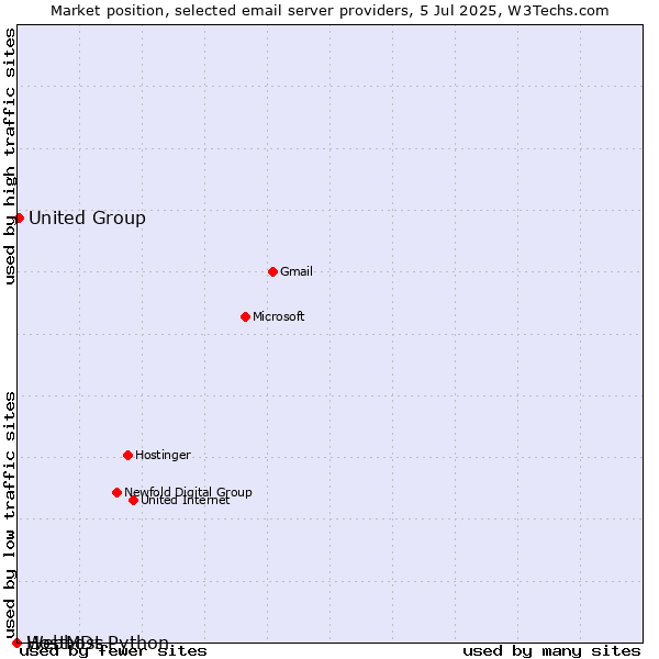 Market position of United Group vs. HostMDs vs. Webhost Python