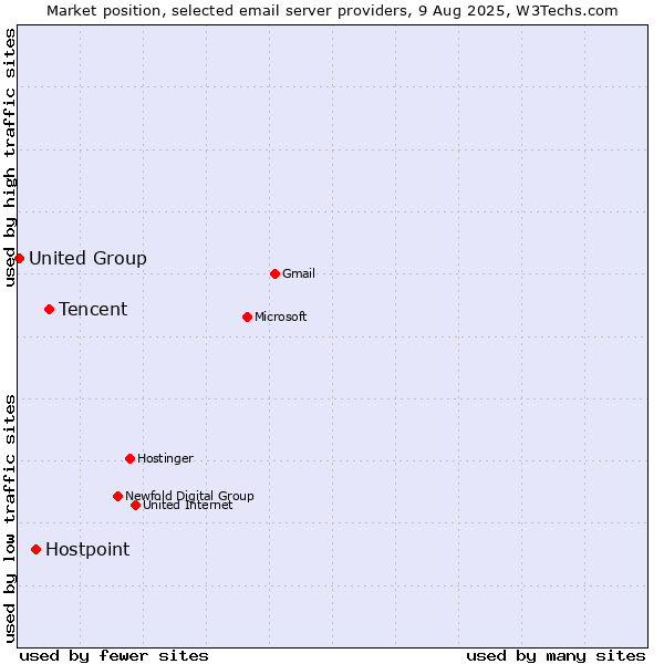 Market position of Tencent vs. Hostpoint vs. United Group