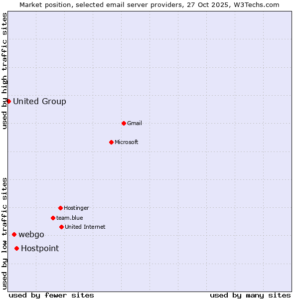 Market position of Hostpoint vs. webgo vs. United Group
