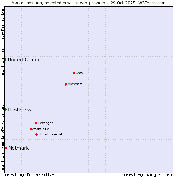 Market position of Netmark vs. HostPress vs. United Group