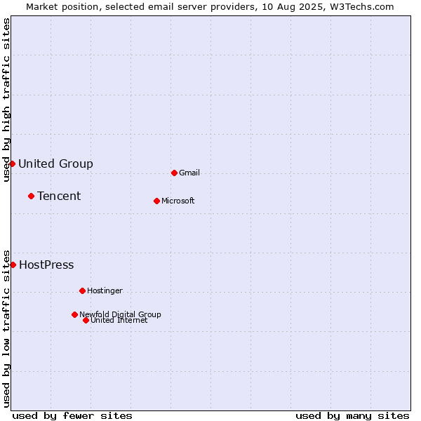 Market position of Tencent vs. HostPress vs. United Group
