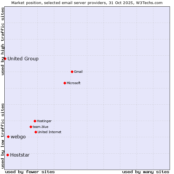 Market position of webgo vs. Hoststar vs. United Group