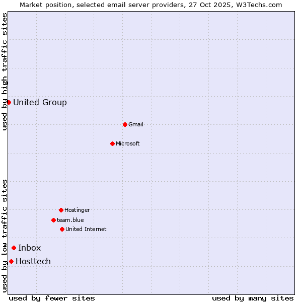 Market position of Inbox vs. Hosttech vs. United Group