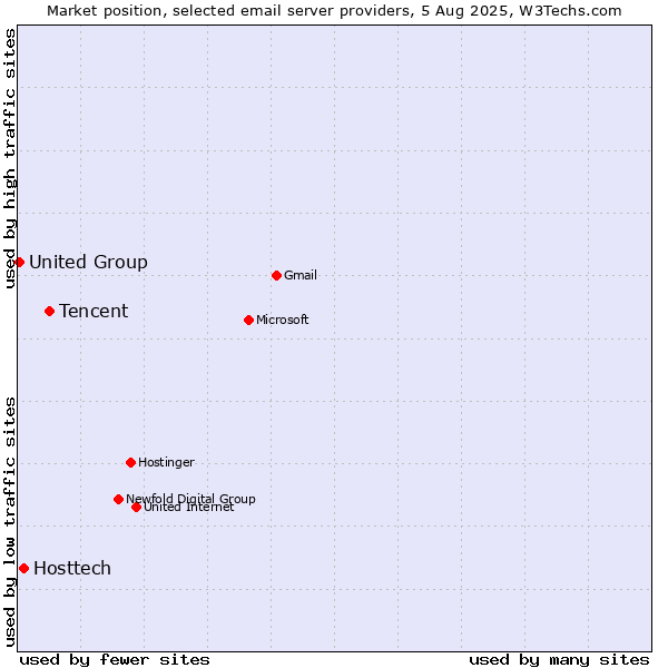 Market position of Tencent vs. Hosttech vs. United Group