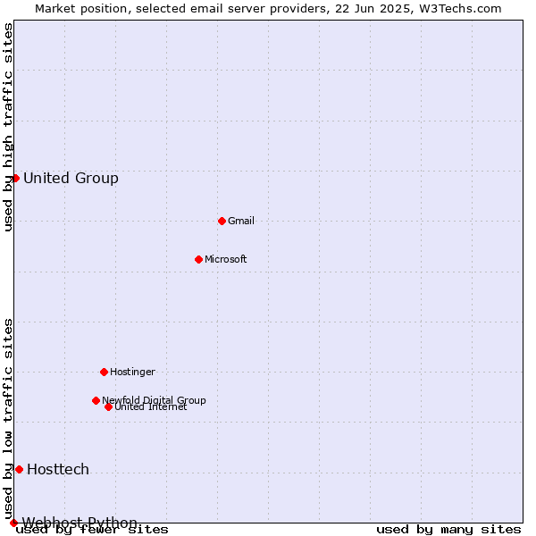Market position of Hosttech vs. United Group vs. Webhost Python