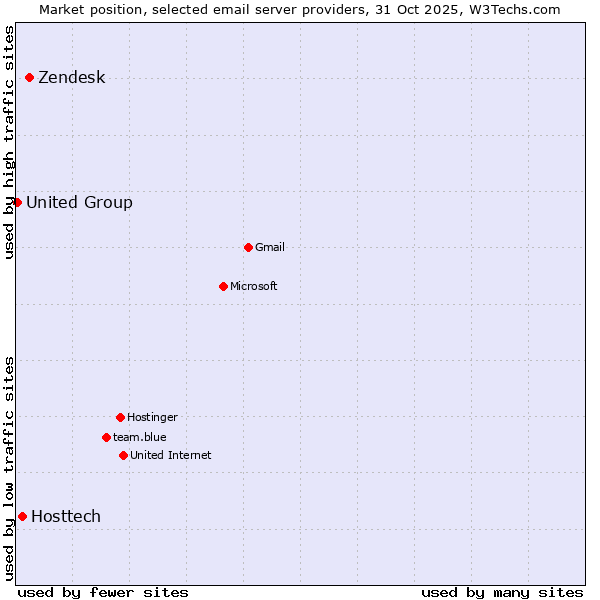 Market position of Zendesk vs. Hosttech vs. United Group