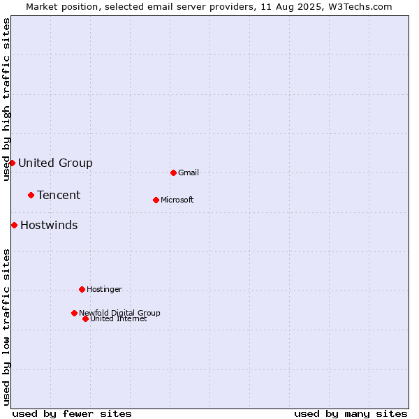 Market position of Tencent vs. Hostwinds vs. United Group