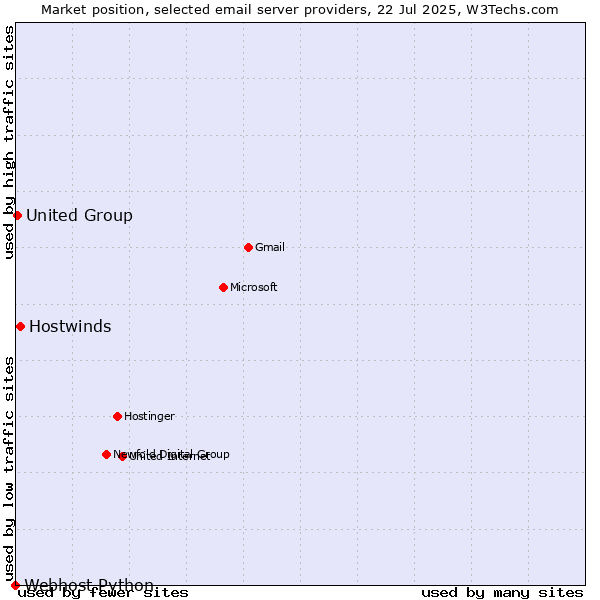 Market position of Hostwinds vs. United Group vs. Webhost Python