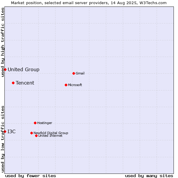 Market position of Tencent vs. United Group vs. I3C