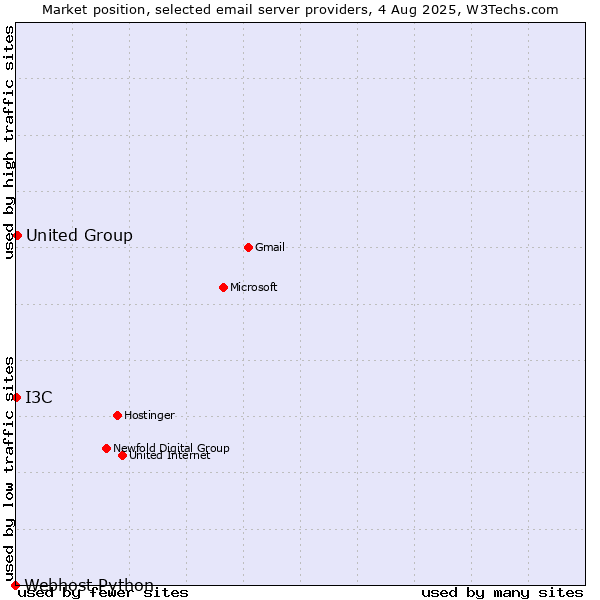 Market position of United Group vs. I3C vs. Webhost Python