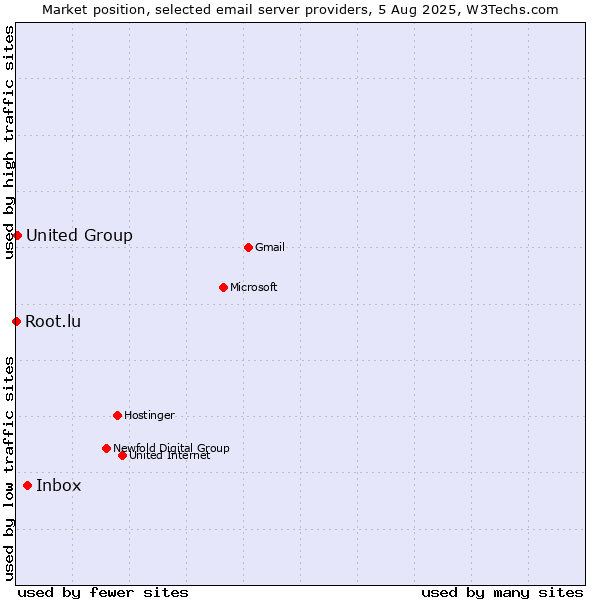 Market position of Inbox vs. United Group vs. Root.lu