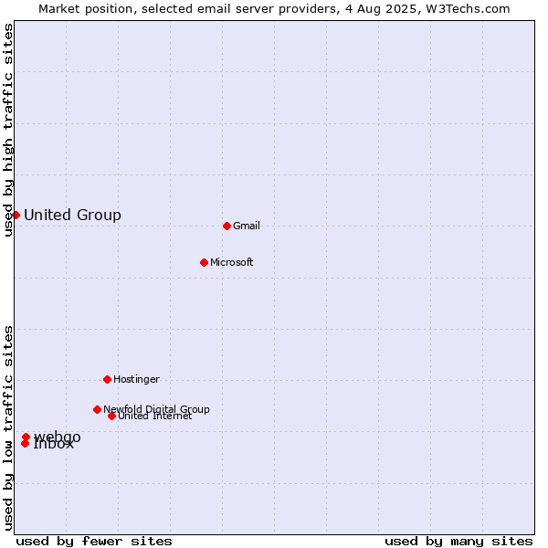 Market position of webgo vs. Inbox vs. United Group