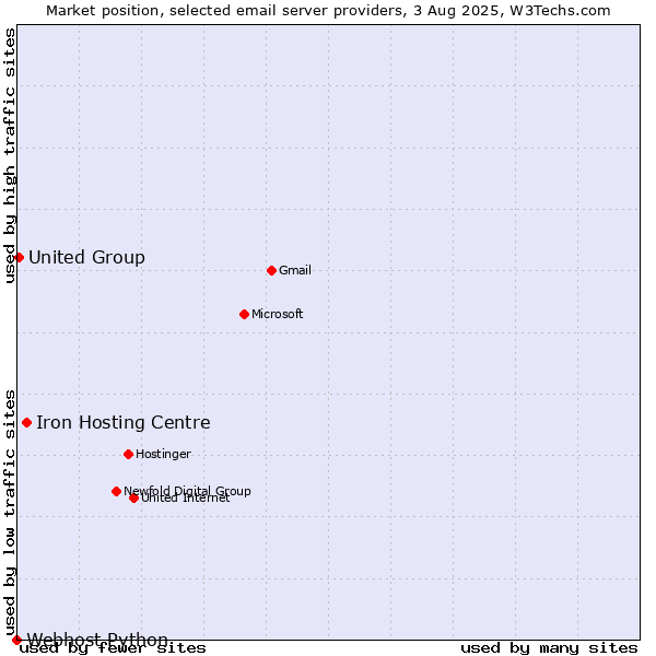 Market position of Iron Hosting Centre vs. United Group vs. Webhost Python