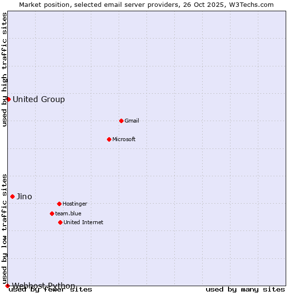 Market position of Jino vs. United Group vs. Webhost Python