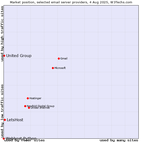 Market position of LetsHost vs. United Group vs. Webhost Python