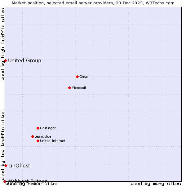 Market position of LinQhost vs. United Group vs. Webhost Python