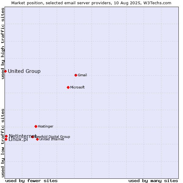 Market position of Netinternet vs. Linux.pl vs. United Group