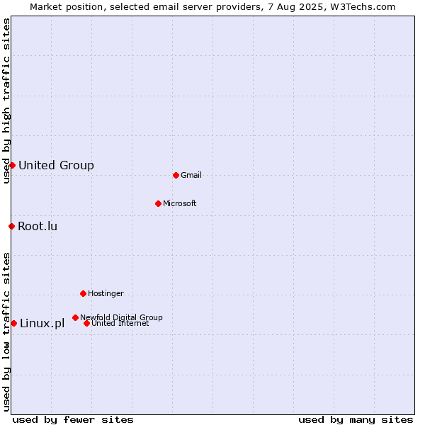 Market position of Linux.pl vs. United Group vs. Root.lu