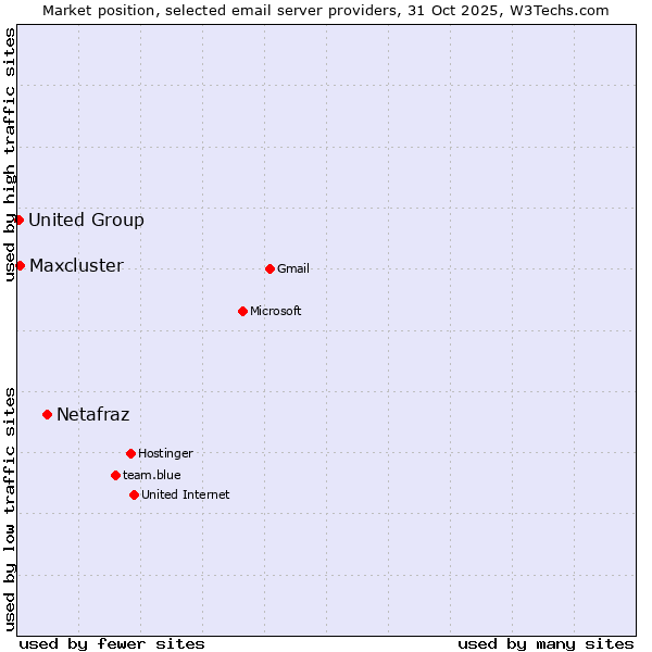 Market position of Netafraz vs. Maxcluster vs. United Group
