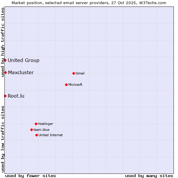 Market position of Maxcluster vs. United Group vs. Root.lu