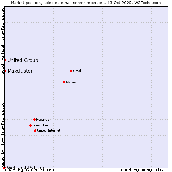 Market position of Maxcluster vs. United Group vs. Webhost Python