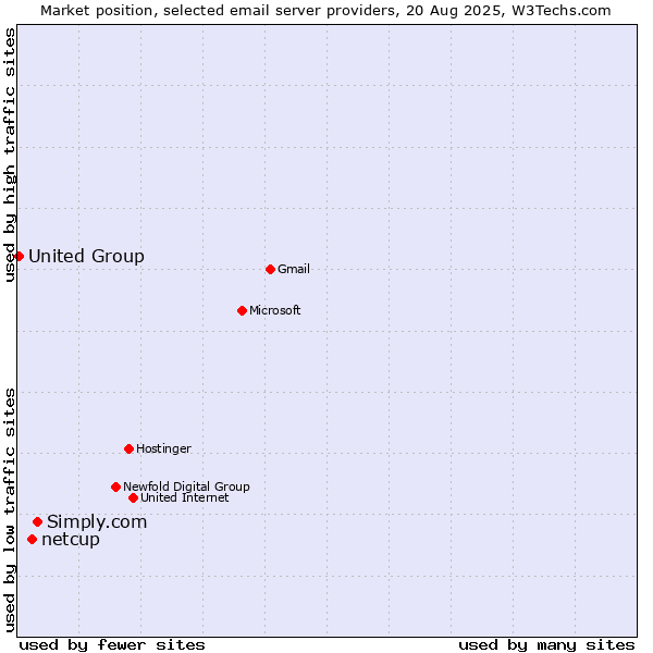 Market position of Simply.com vs. netcup vs. United Group