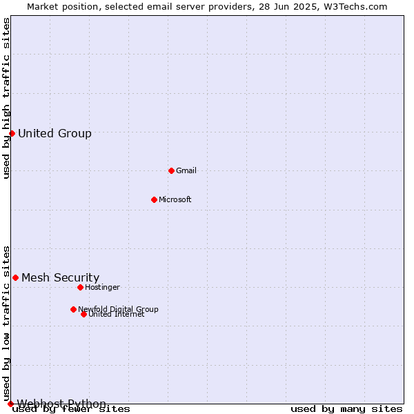 Market position of Mesh Security vs. United Group vs. Webhost Python