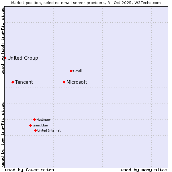 Market position of Microsoft vs. Tencent vs. United Group