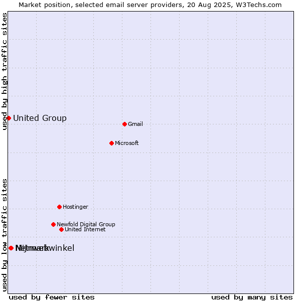 Market position of Mijnwebwinkel vs. Netmark vs. United Group