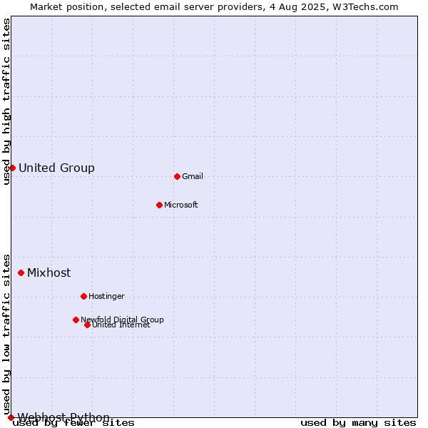 Market position of Mixhost vs. United Group vs. Webhost Python
