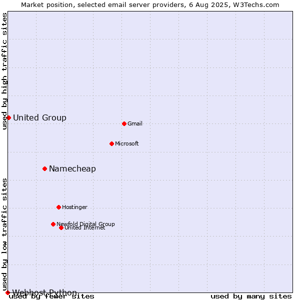 Market position of Namecheap vs. United Group vs. Webhost Python
