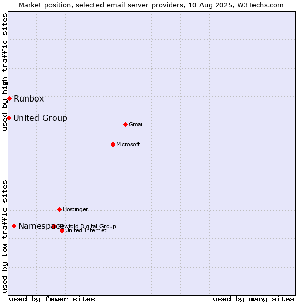 Market position of Namespace vs. Runbox vs. United Group