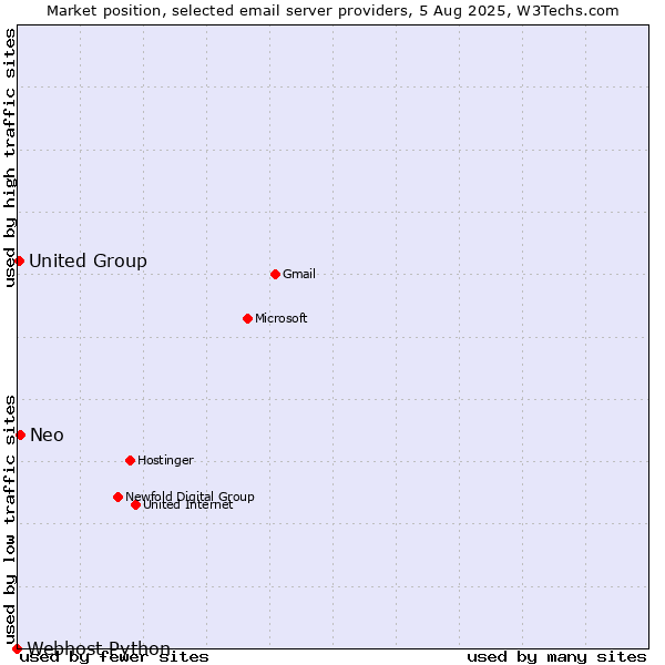 Market position of Neo vs. United Group vs. Webhost Python