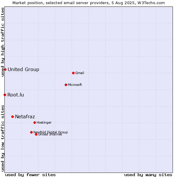 Market position of Netafraz vs. United Group vs. Root.lu